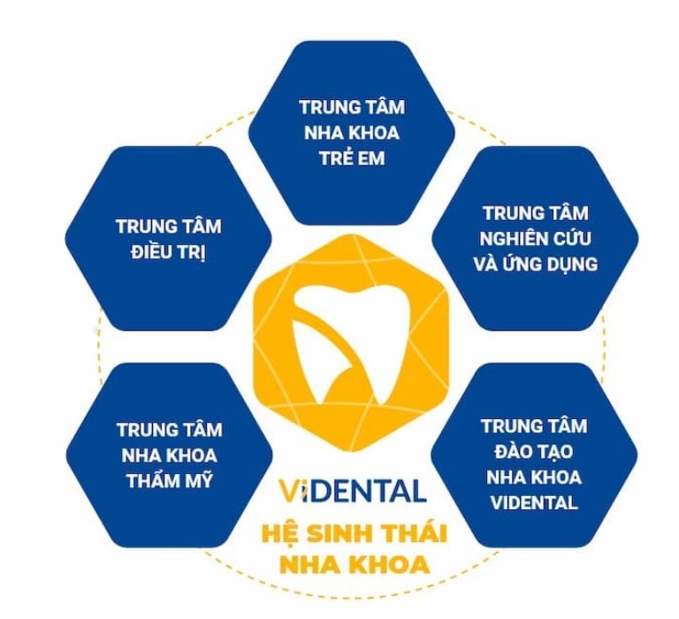 Trung tâm Nghiên cứu và Chế tác Nha khoa Vidental chính là 1 trong 5 trung tâm trực thuộc góp phần tạo nên Hệ sinh thái nha khoa phức hợp hàng đầu Việt Nam