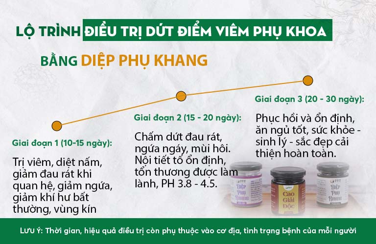 Xóa Bỏ Viêm Phụ Khoa Kèm Khô Hạn Với Phác Đồ Diệp Phụ Khang