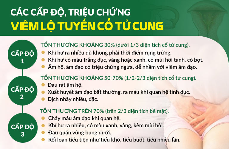 Triệu chứng tương ứng với từng cấp độ viêm lộ tuyến