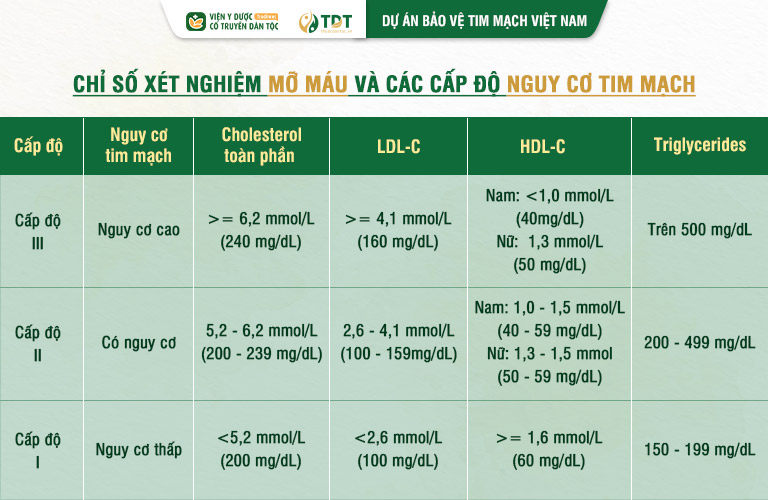 Tham khảo thêm các chỉ số xét nghiệm mỡ máu và các cấp độ nguy cơ tim mạch