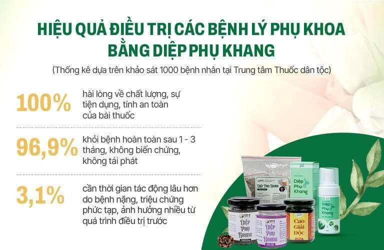 Kết quả khảo sát hiệu quả của bài thuốc