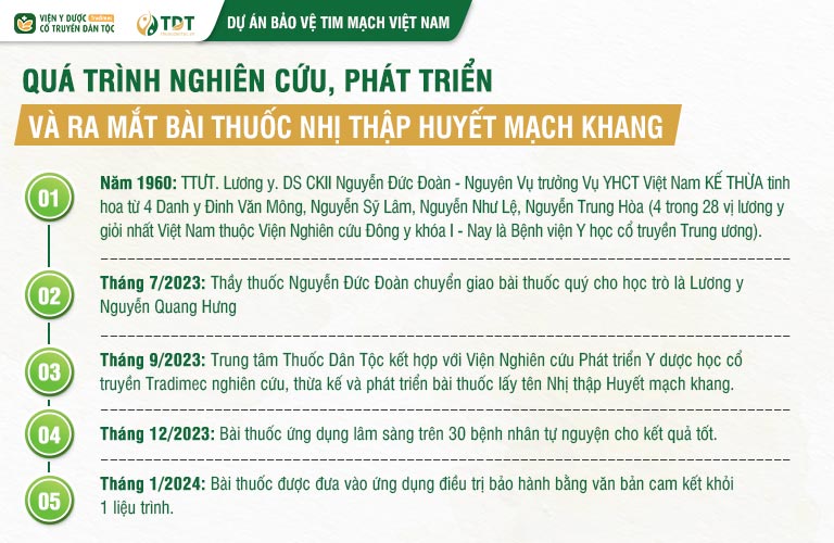 Nguồn gốc bài thuốc Nhị thập Huyết mạch khang