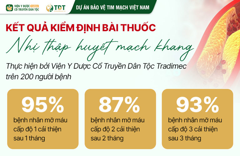 Kết quả kiểm định bài thuốc Nhị thập Huyết mạch khang