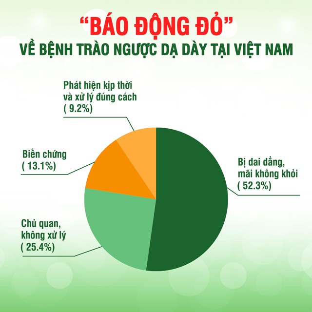 Con số thống kê đáng "báo động" về trào ngược dạ dày