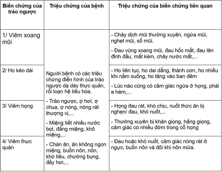 Một số biến chứng của trào ngược dạ dày