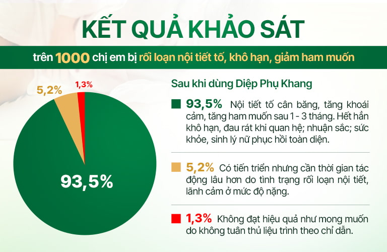 Kết quả khảo sát hiệu quả Diệp Phụ Khang tăng cường sinh lý nữ